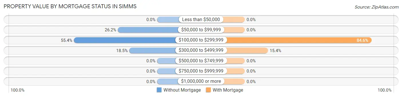 Property Value by Mortgage Status in Simms