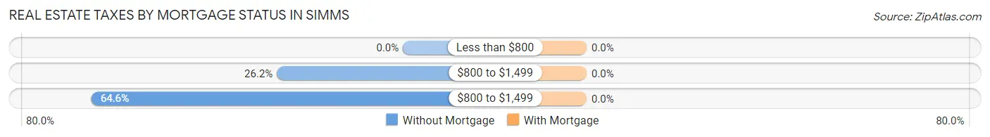 Real Estate Taxes by Mortgage Status in Simms