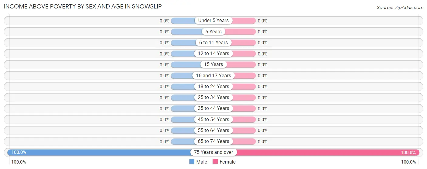Income Above Poverty by Sex and Age in Snowslip