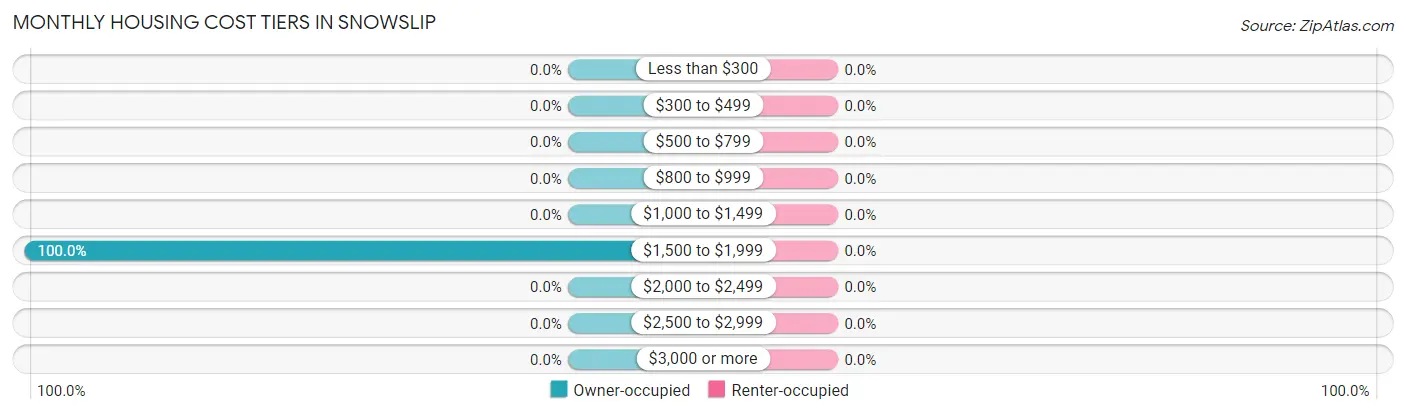 Monthly Housing Cost Tiers in Snowslip