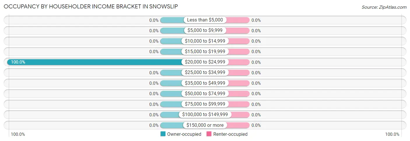 Occupancy by Householder Income Bracket in Snowslip