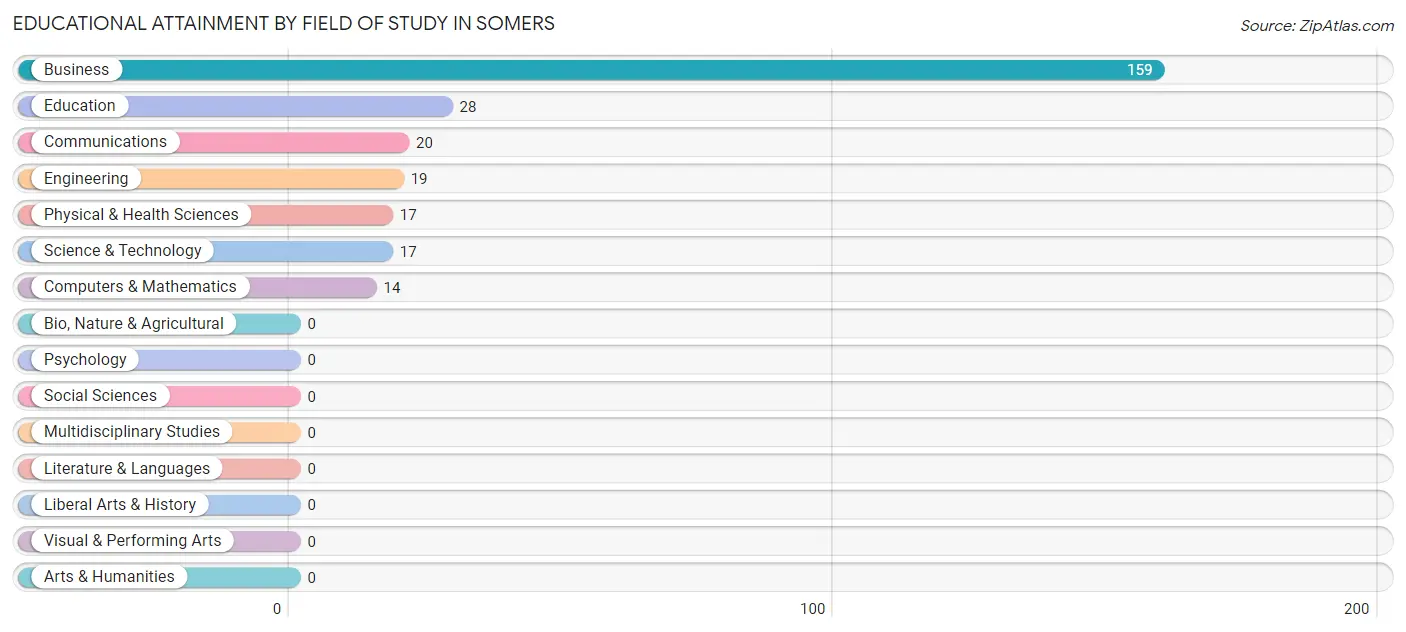 Educational Attainment by Field of Study in Somers