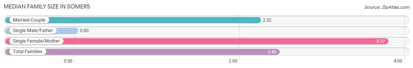 Median Family Size in Somers