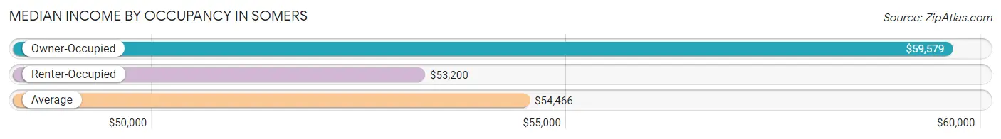 Median Income by Occupancy in Somers