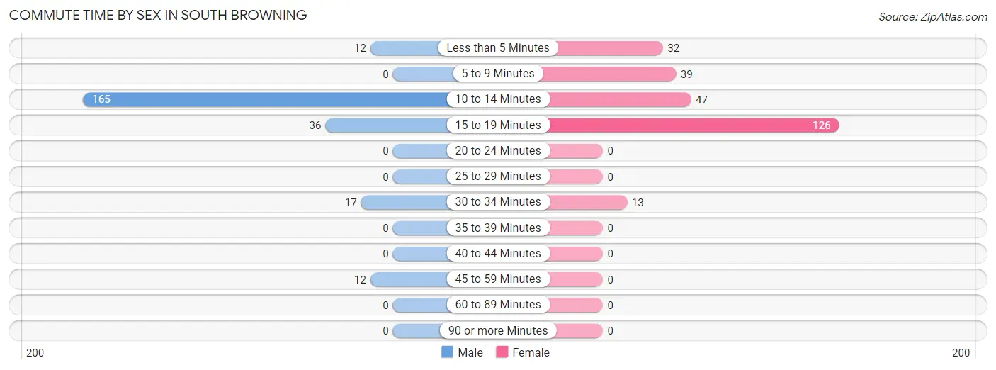 Commute Time by Sex in South Browning