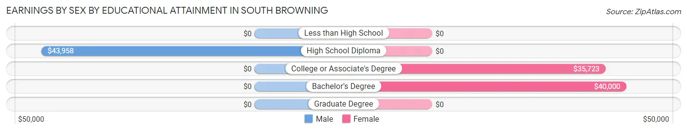 Earnings by Sex by Educational Attainment in South Browning