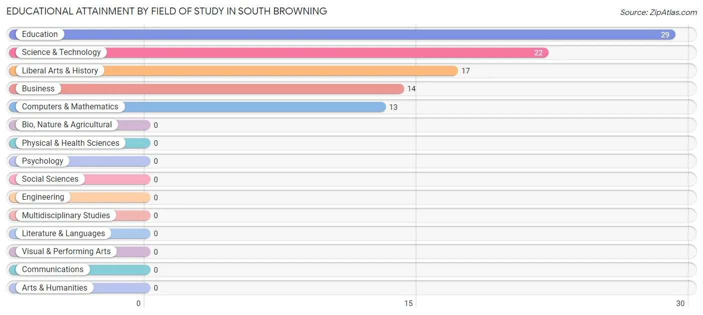 Educational Attainment by Field of Study in South Browning