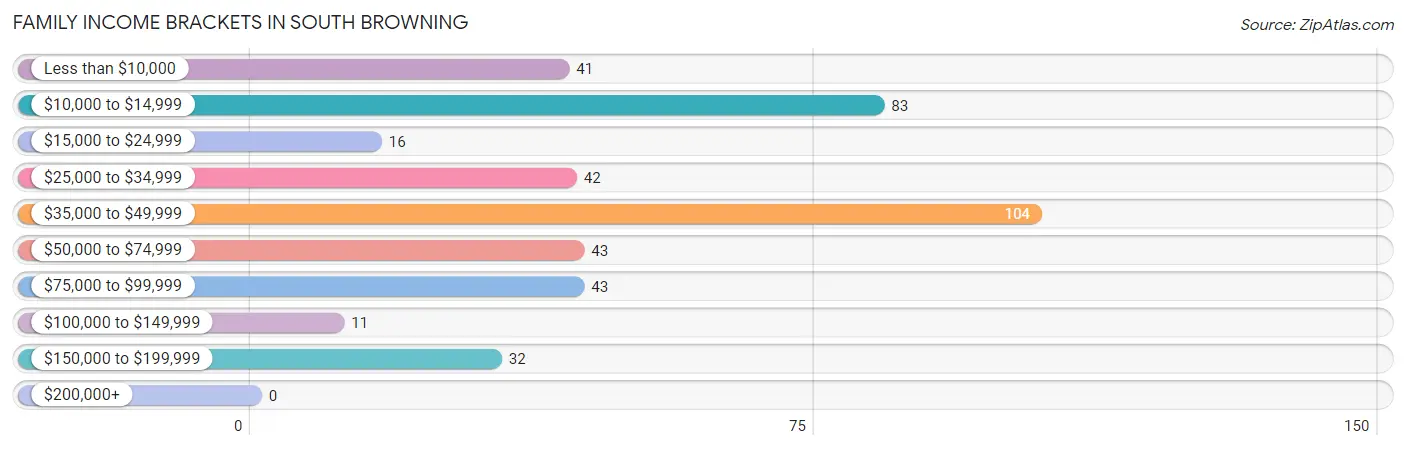 Family Income Brackets in South Browning