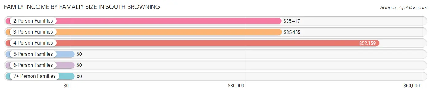 Family Income by Famaliy Size in South Browning