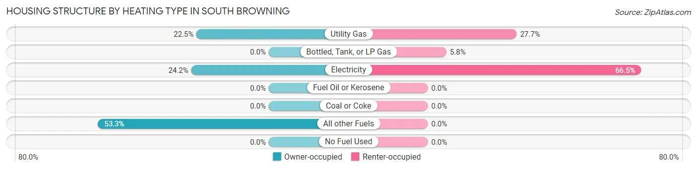 Housing Structure by Heating Type in South Browning