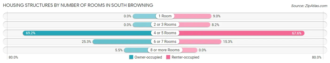 Housing Structures by Number of Rooms in South Browning