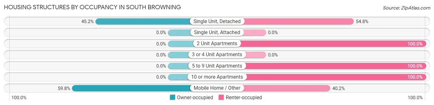 Housing Structures by Occupancy in South Browning