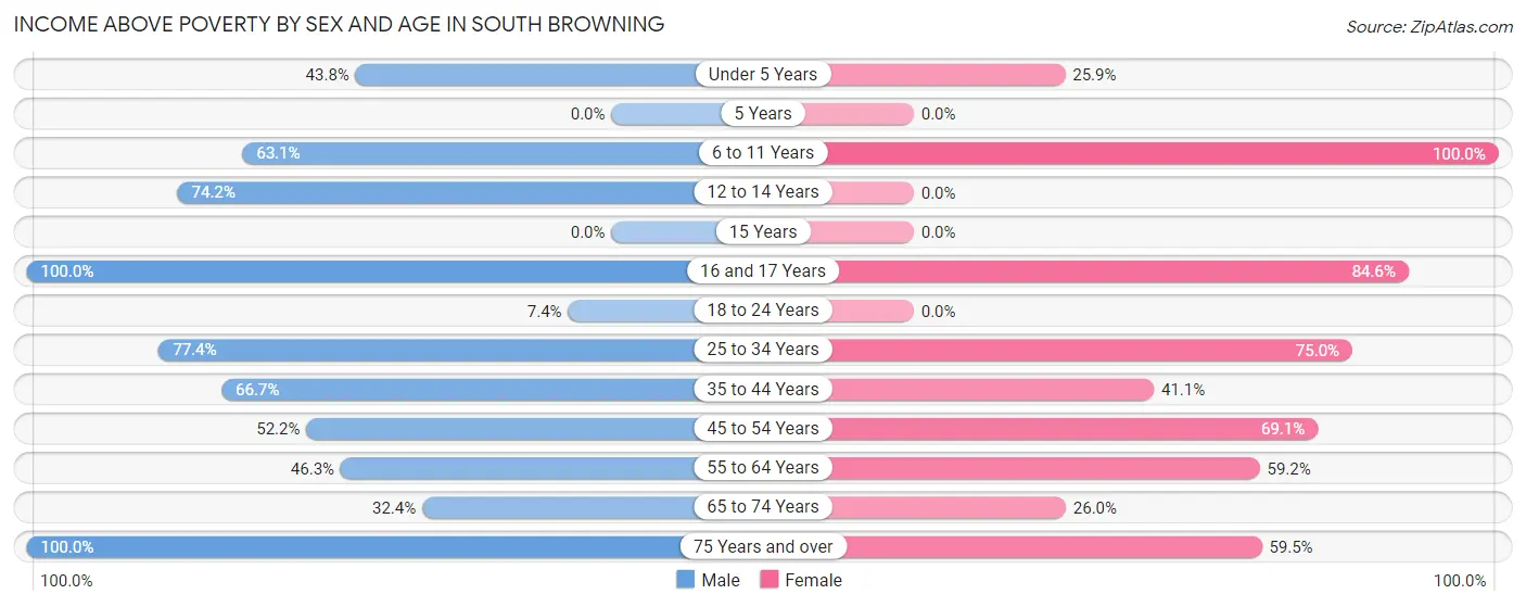 Income Above Poverty by Sex and Age in South Browning