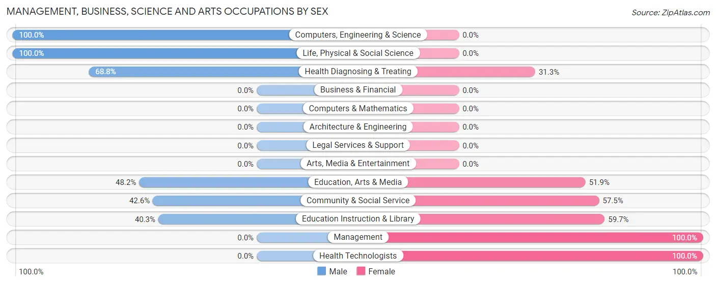 Management, Business, Science and Arts Occupations by Sex in South Browning