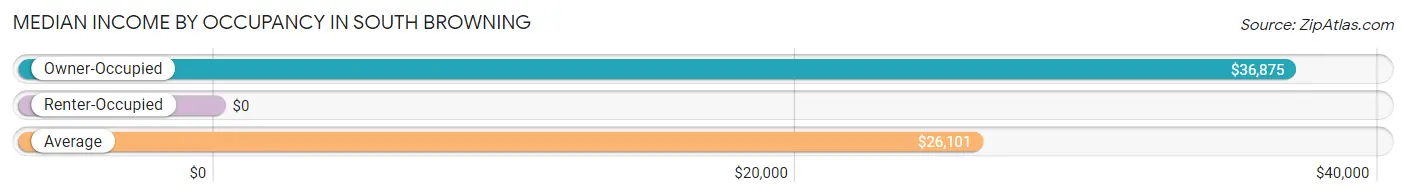 Median Income by Occupancy in South Browning