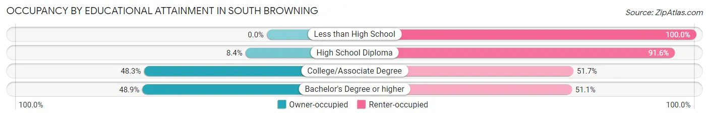 Occupancy by Educational Attainment in South Browning