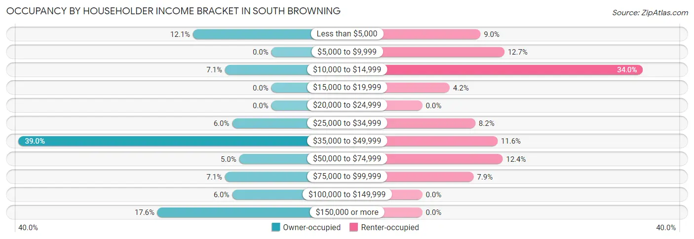 Occupancy by Householder Income Bracket in South Browning