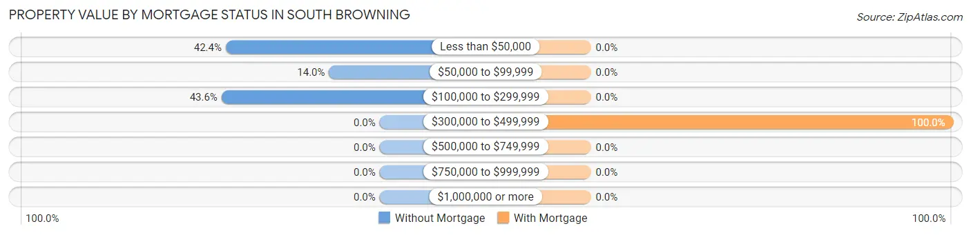 Property Value by Mortgage Status in South Browning