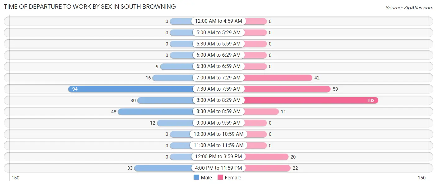 Time of Departure to Work by Sex in South Browning