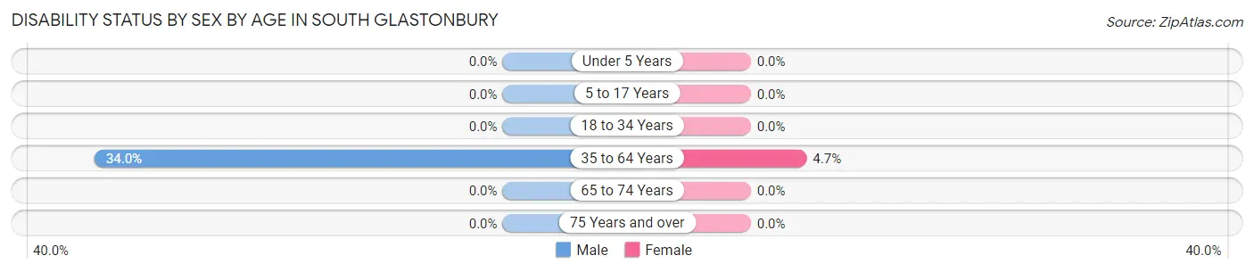 Disability Status by Sex by Age in South Glastonbury