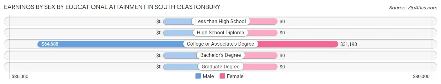 Earnings by Sex by Educational Attainment in South Glastonbury