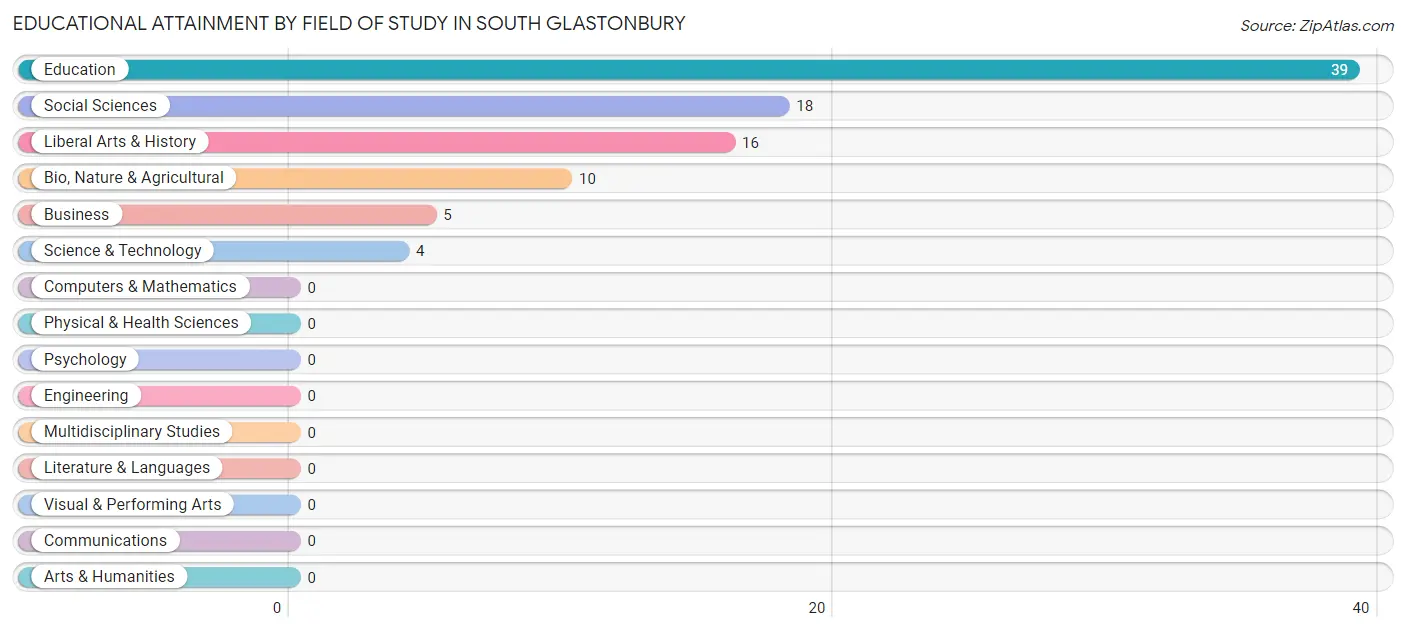 Educational Attainment by Field of Study in South Glastonbury