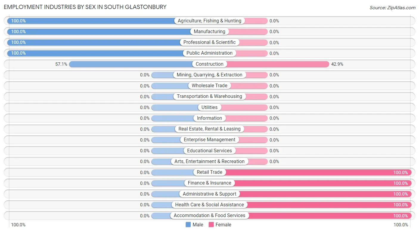 Employment Industries by Sex in South Glastonbury