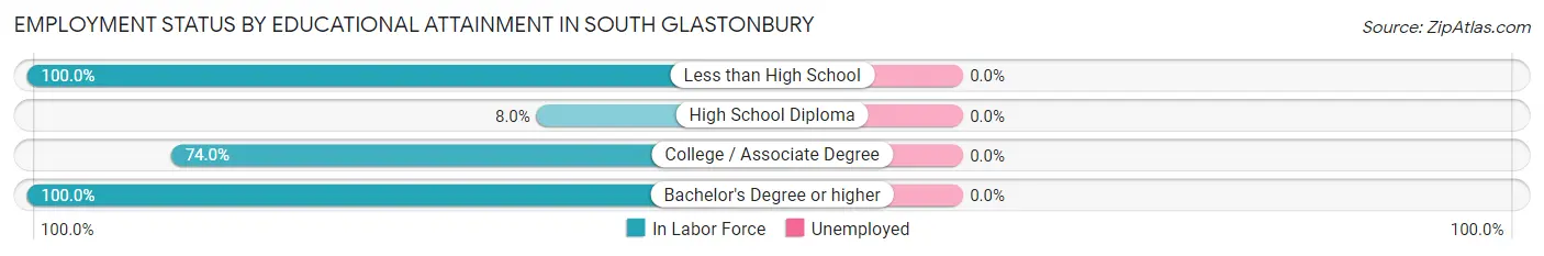 Employment Status by Educational Attainment in South Glastonbury