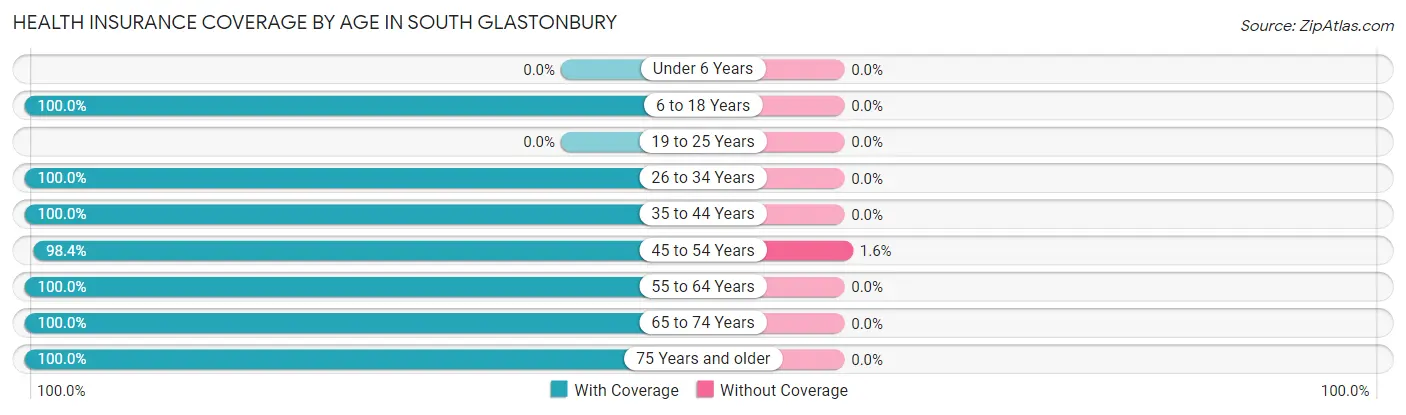 Health Insurance Coverage by Age in South Glastonbury