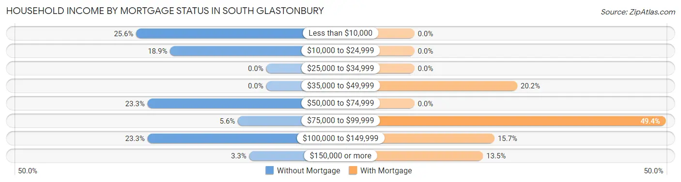 Household Income by Mortgage Status in South Glastonbury