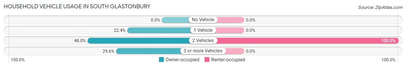 Household Vehicle Usage in South Glastonbury