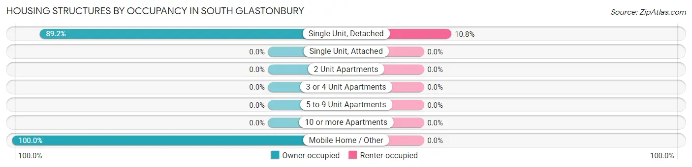 Housing Structures by Occupancy in South Glastonbury