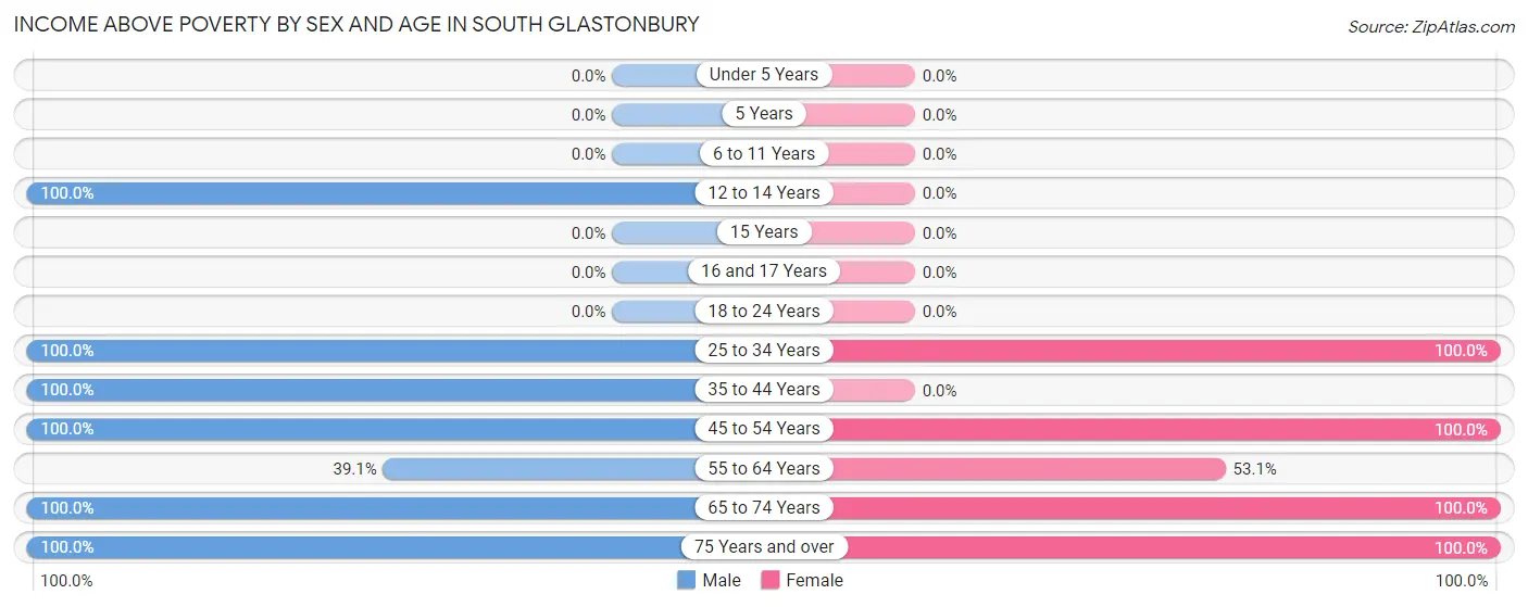 Income Above Poverty by Sex and Age in South Glastonbury