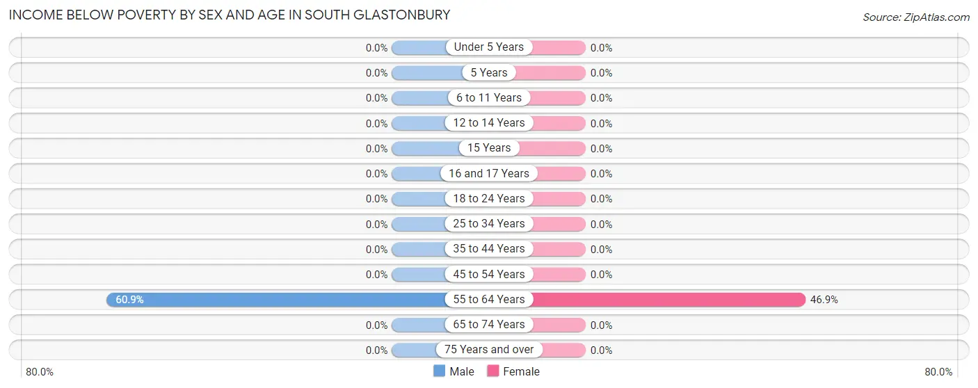 Income Below Poverty by Sex and Age in South Glastonbury