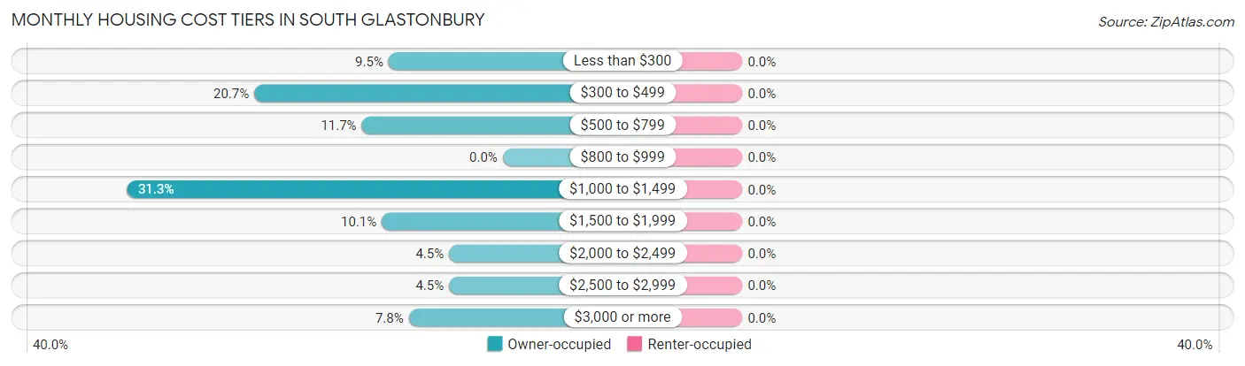 Monthly Housing Cost Tiers in South Glastonbury