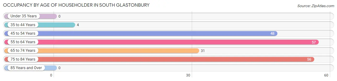 Occupancy by Age of Householder in South Glastonbury