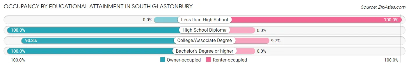Occupancy by Educational Attainment in South Glastonbury
