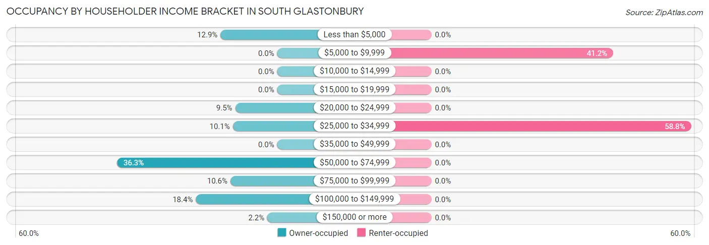 Occupancy by Householder Income Bracket in South Glastonbury