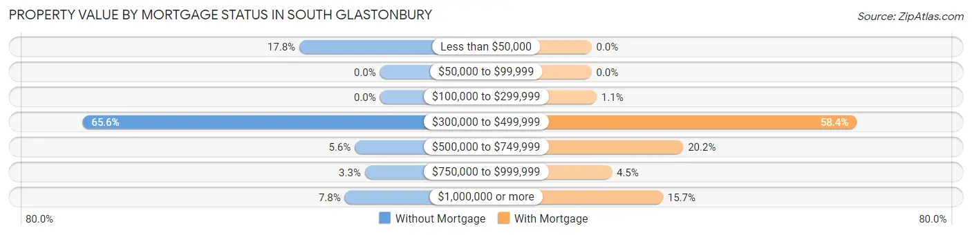 Property Value by Mortgage Status in South Glastonbury
