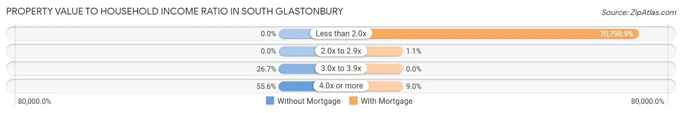 Property Value to Household Income Ratio in South Glastonbury