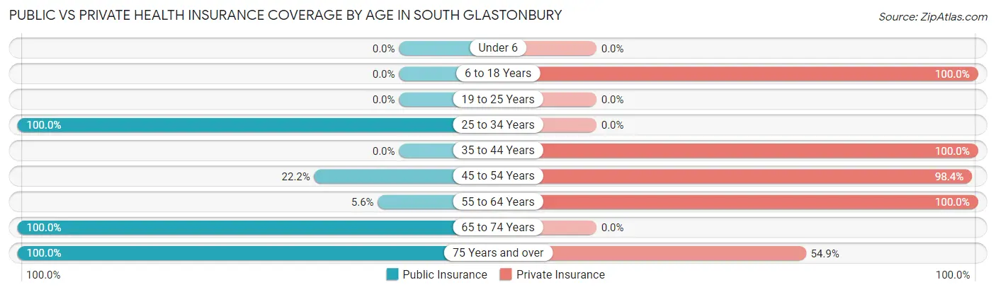 Public vs Private Health Insurance Coverage by Age in South Glastonbury