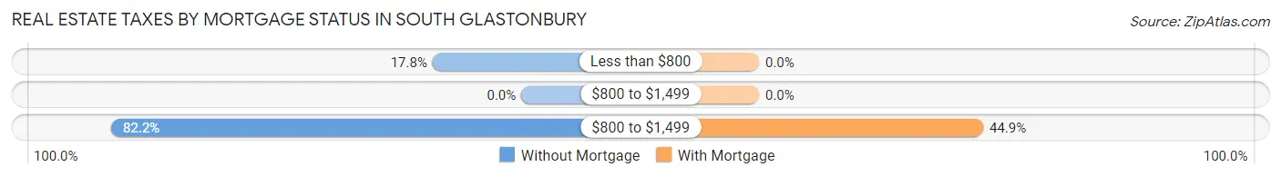 Real Estate Taxes by Mortgage Status in South Glastonbury