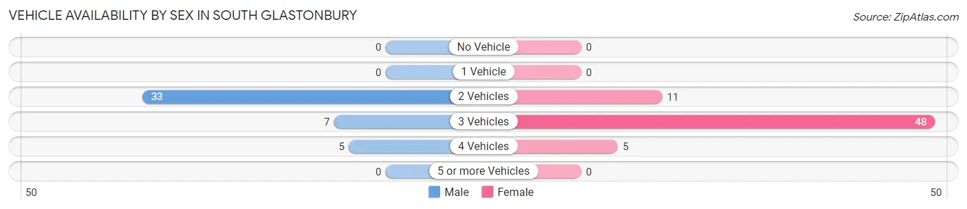 Vehicle Availability by Sex in South Glastonbury