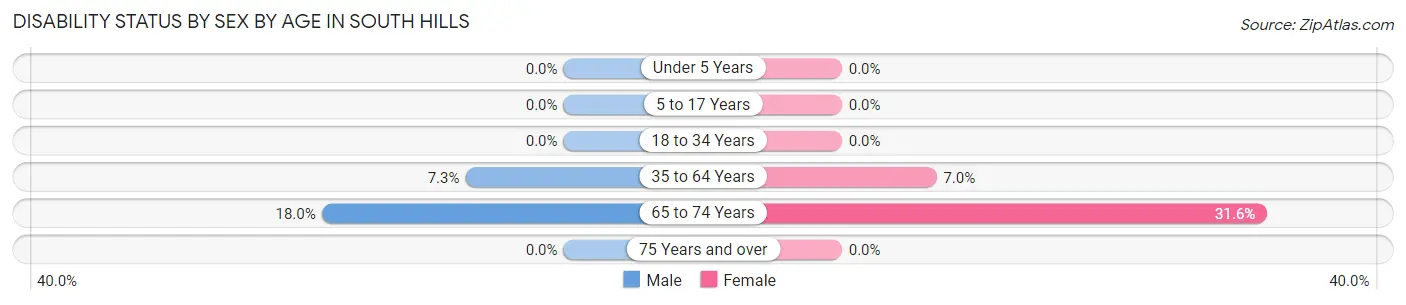 Disability Status by Sex by Age in South Hills