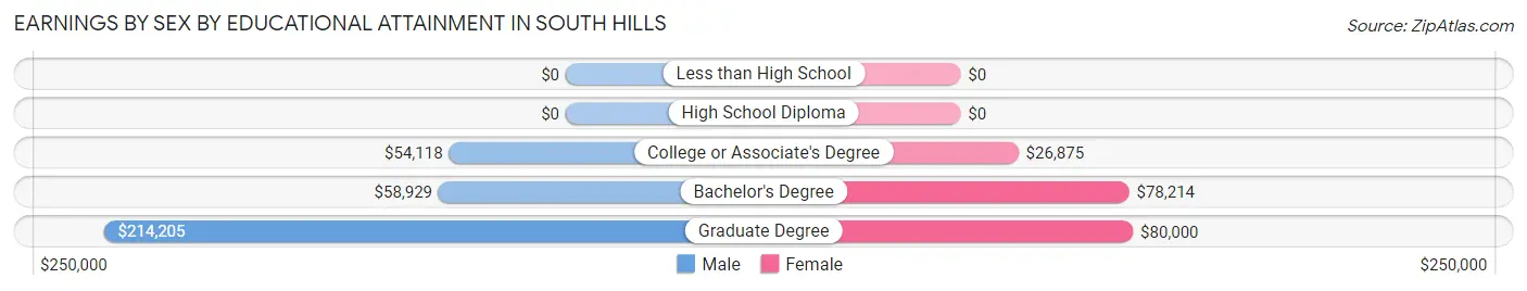 Earnings by Sex by Educational Attainment in South Hills