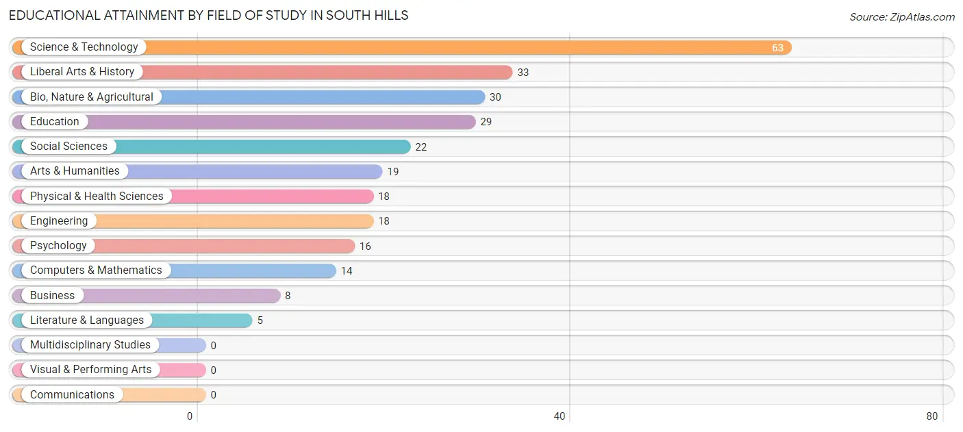 Educational Attainment by Field of Study in South Hills