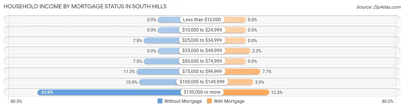 Household Income by Mortgage Status in South Hills