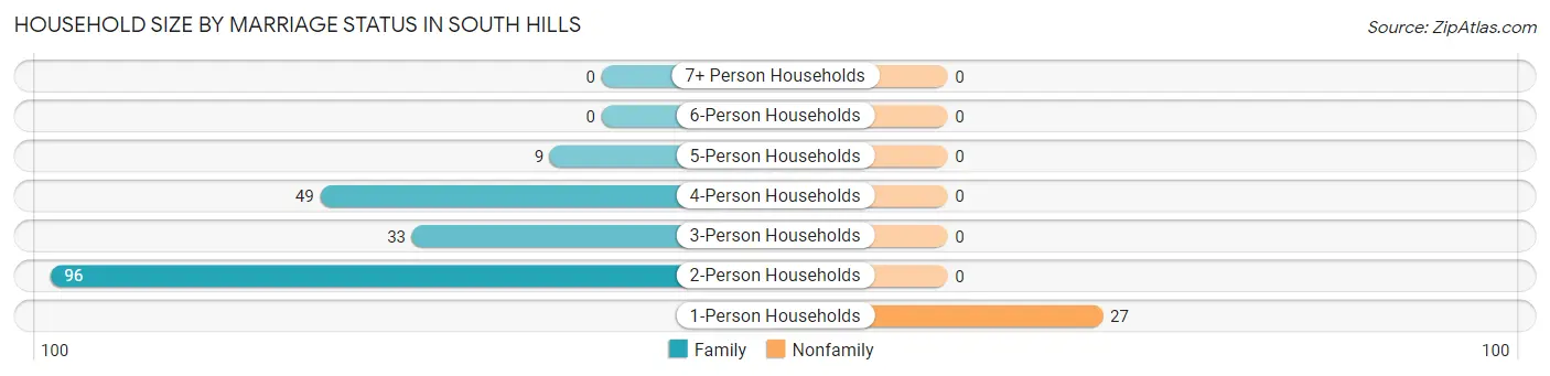 Household Size by Marriage Status in South Hills