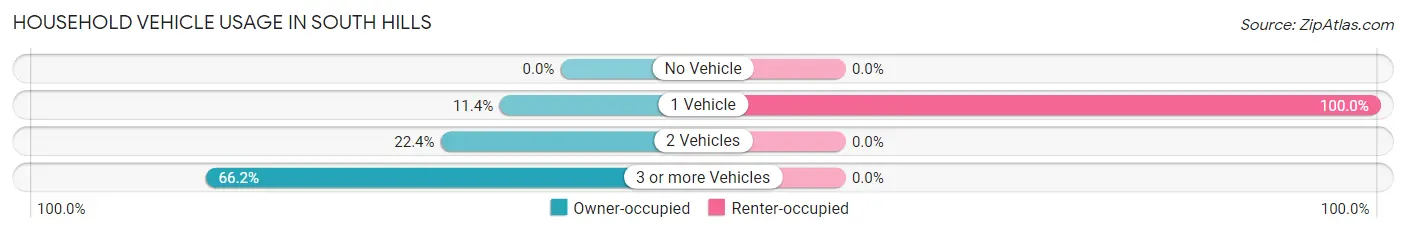Household Vehicle Usage in South Hills
