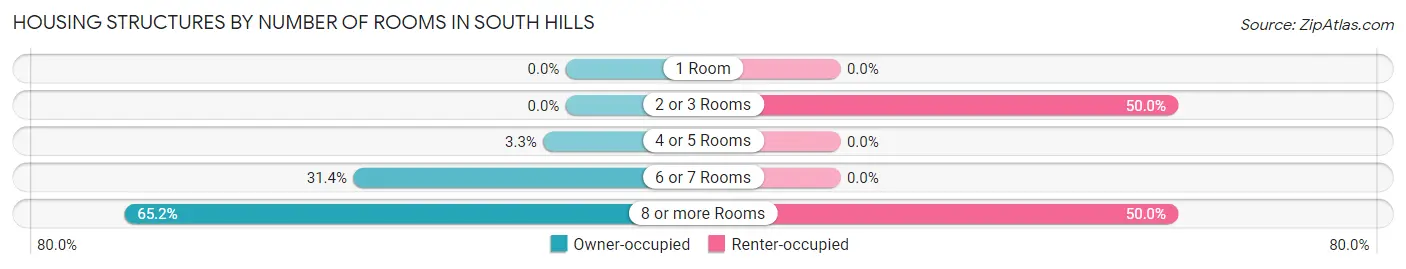 Housing Structures by Number of Rooms in South Hills